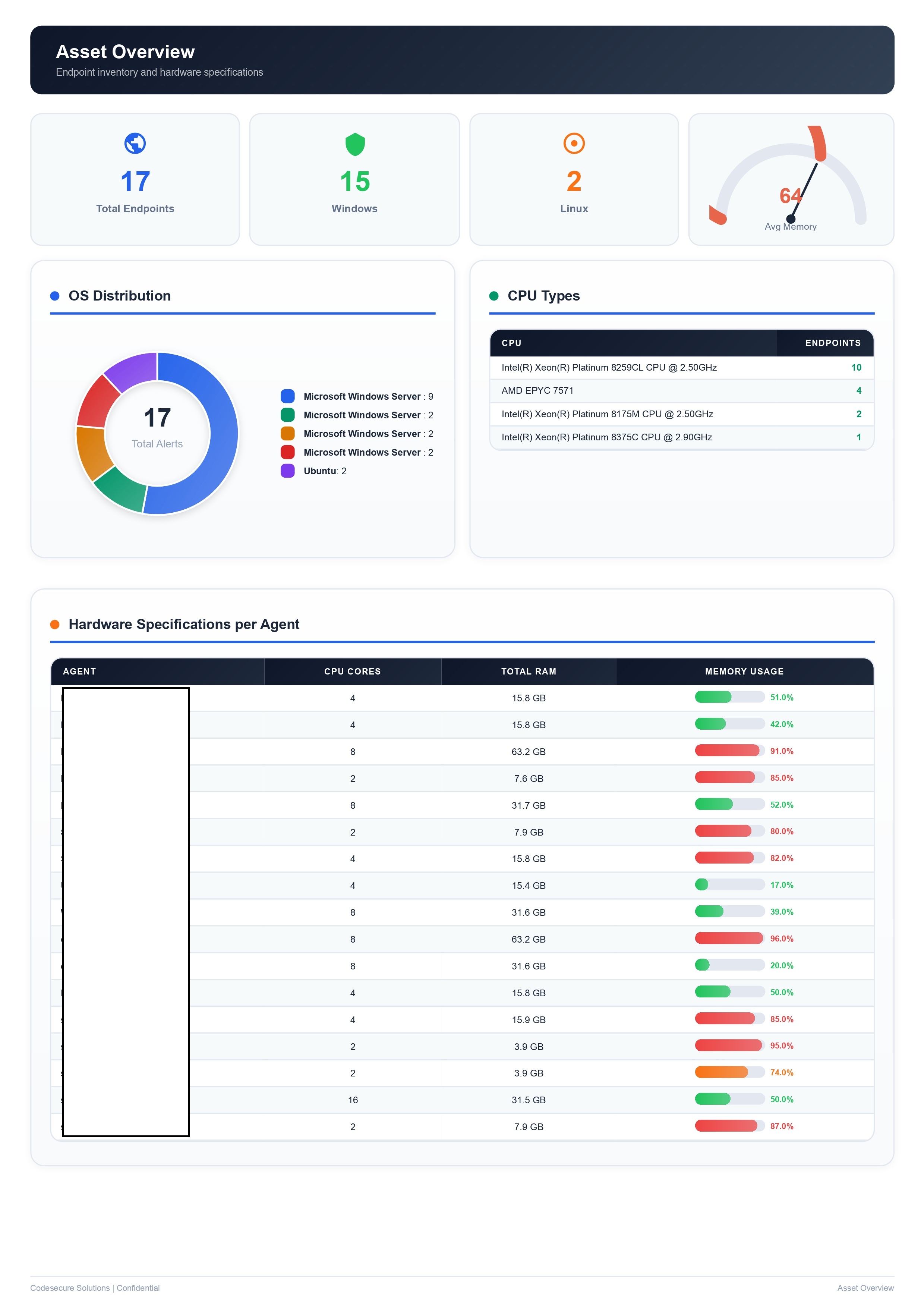 IT asset report overview showing OS distribution, CPU architecture and hardware specifications per endpoint