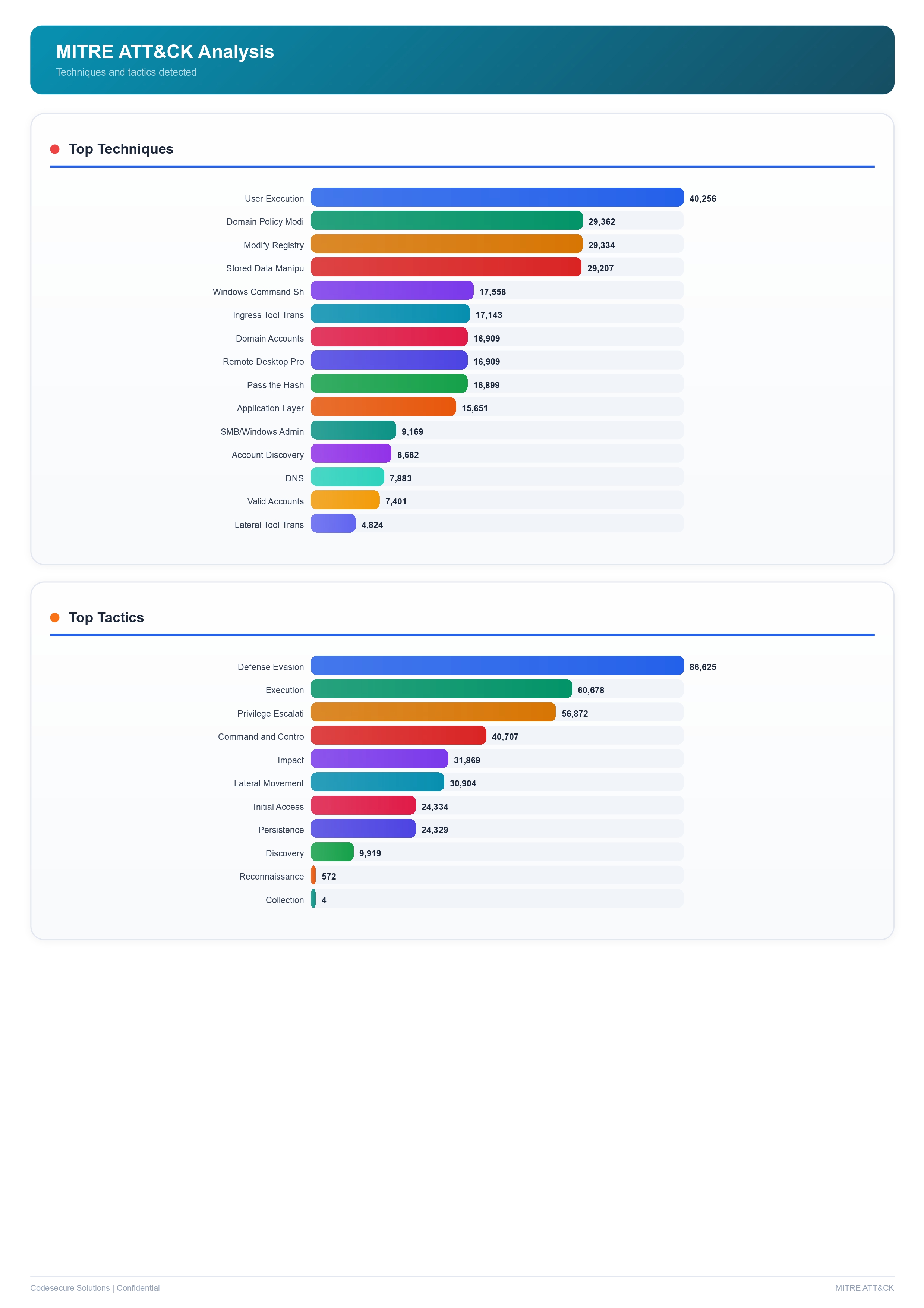 Daily report MITRE ATT&CK analysis showing top attack techniques and tactics with counts