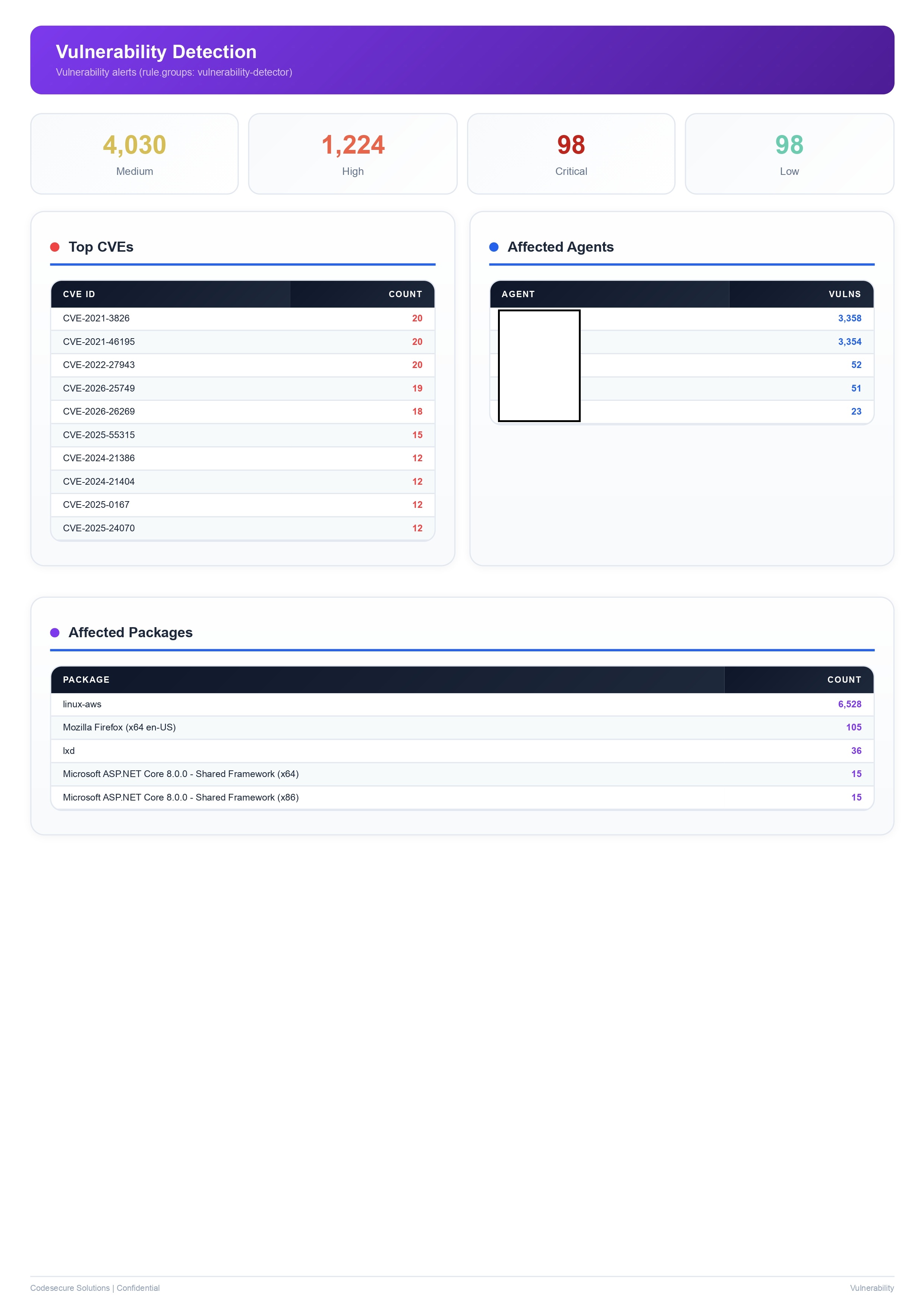 Monthly vulnerability detection report with CVE list showing 98 critical and 1,224 high severity findings