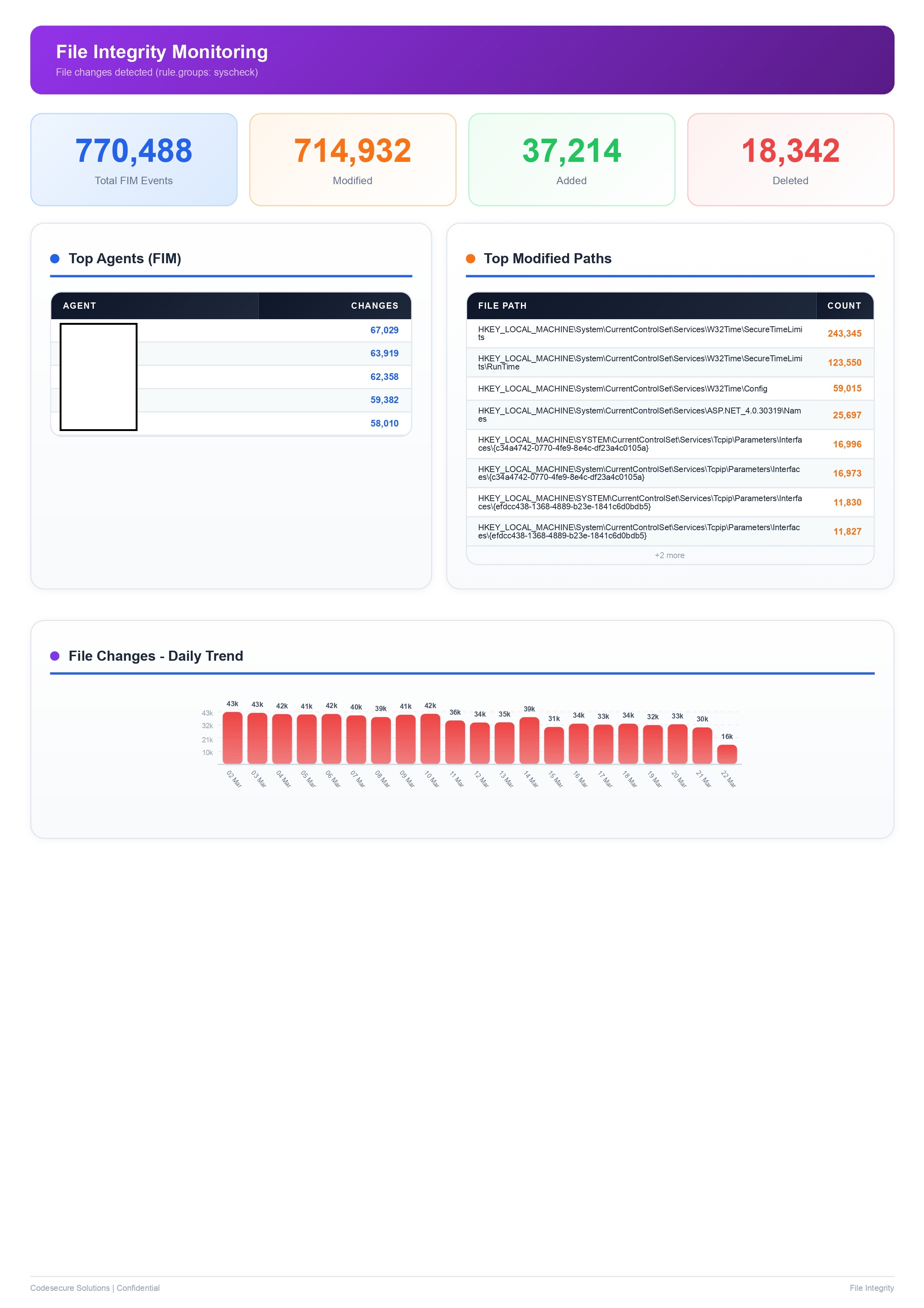 Weekly report file integrity monitoring showing 770,488 events, added and modified files