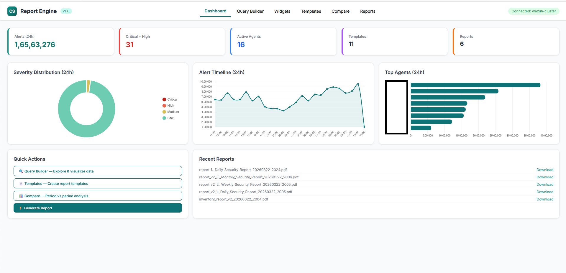 Codesecure SOC Report Engine Dashboard showing total events, severity distribution, alert timeline and top agents