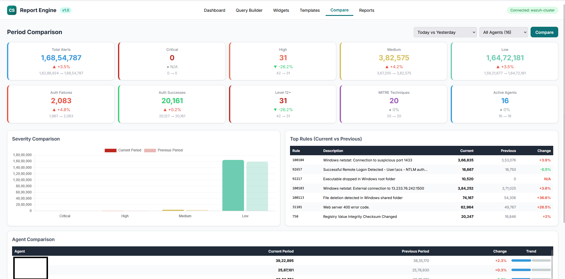SOC report engine period comparison showing today vs yesterday metrics, top rules with percentage change and agent comparison