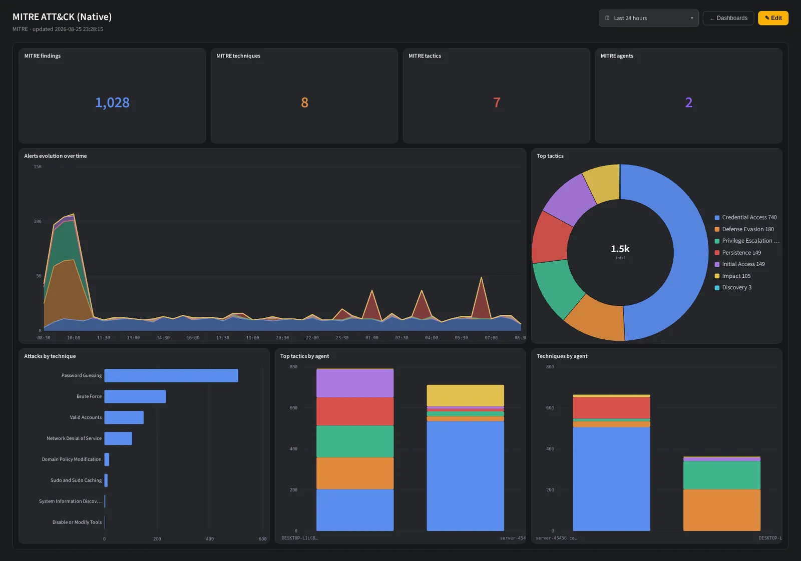 A NullSOC MITRE dashboard: KPI tiles, an alerts evolution area chart, a tactics donut and technique bar charts, all on live data.