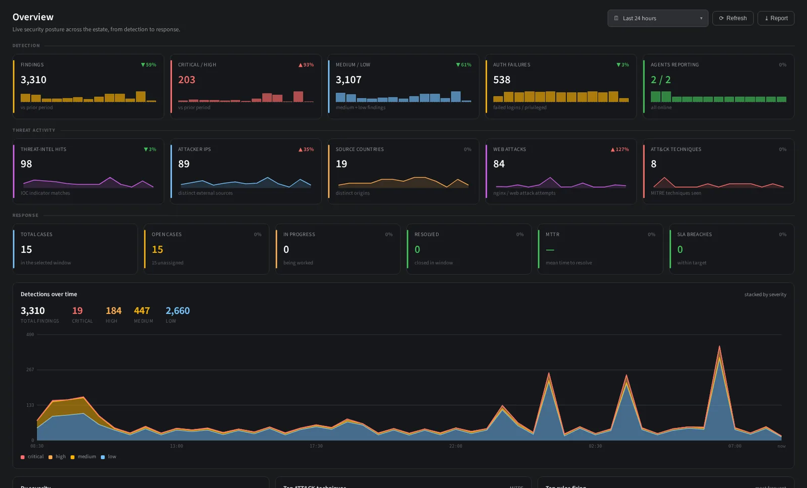 NullSOC unified SOC platform