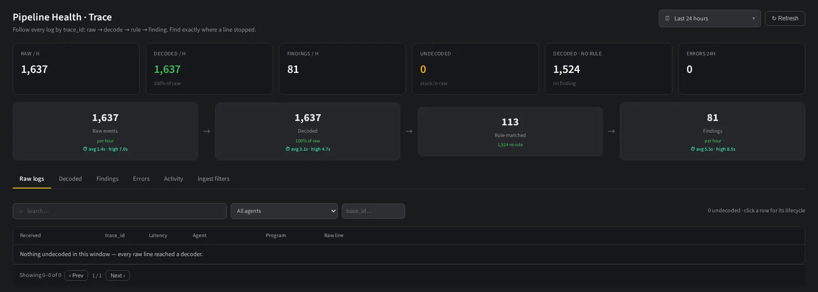 The pipeline health view with counts at each stage from raw ingest to findings, plus errors.